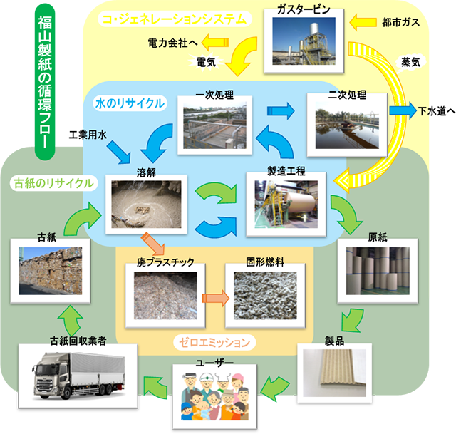 福山製紙の循環フロー